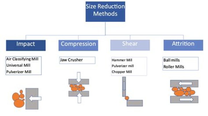 What is reduction techniques?