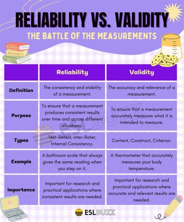 What is reliability of an interview?