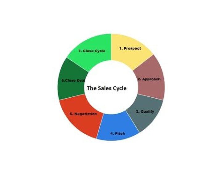 What is sales cycle in Salesforce?