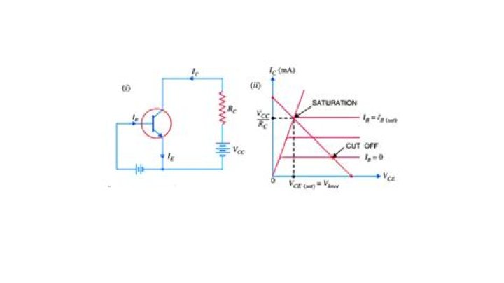 What is saturation point in transistor?
