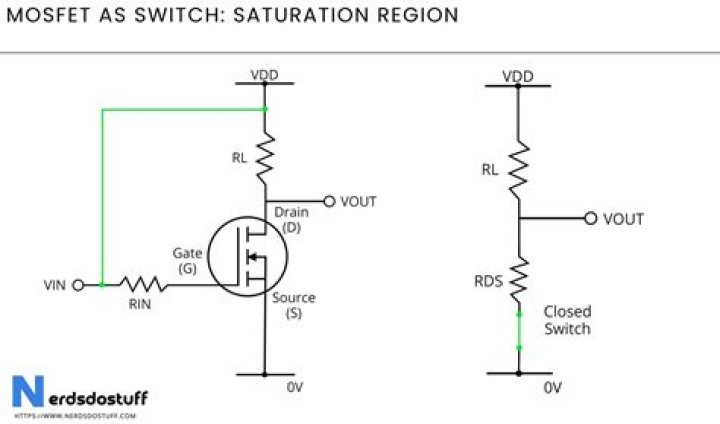 What is saturation region MOSFET?