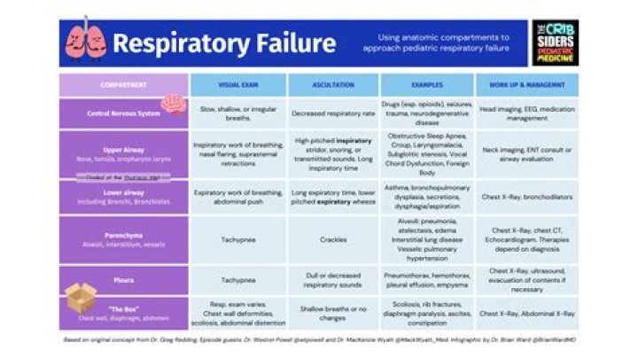 What is stage2 respiratory failure?