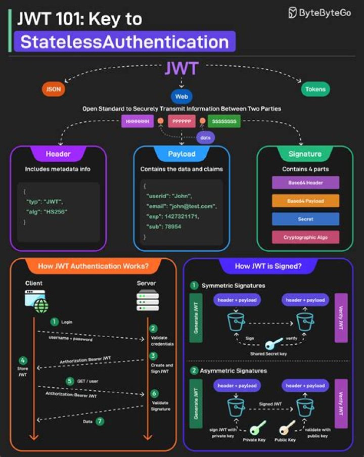 What is stateless JWT?