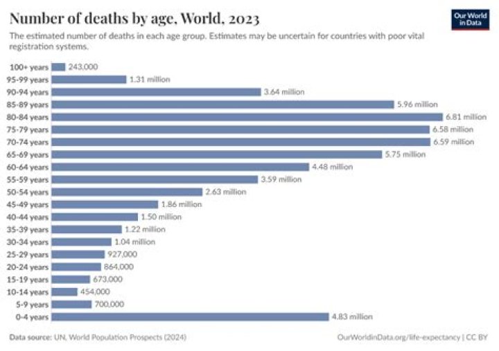 What is the average age of death for alcoholics?