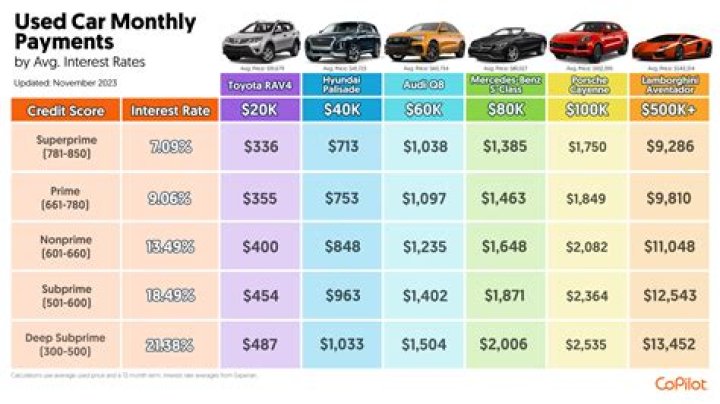 What is the average car payment 2020?