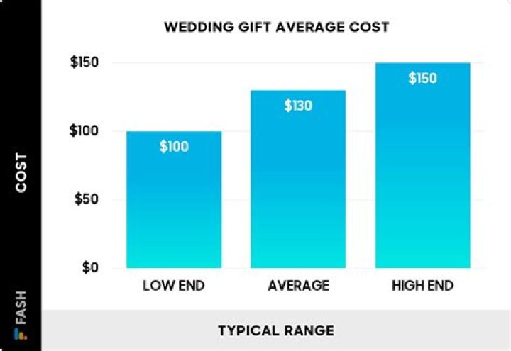 What is the average cash gift for a wedding in 2021?