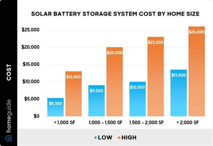 What is the average cost of a solar battery?