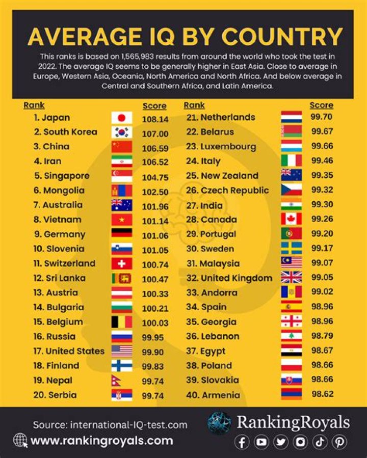 What is the average IQ of doctors?