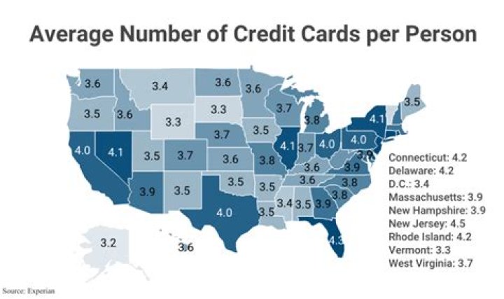 What is the average number of credit cards per person?
