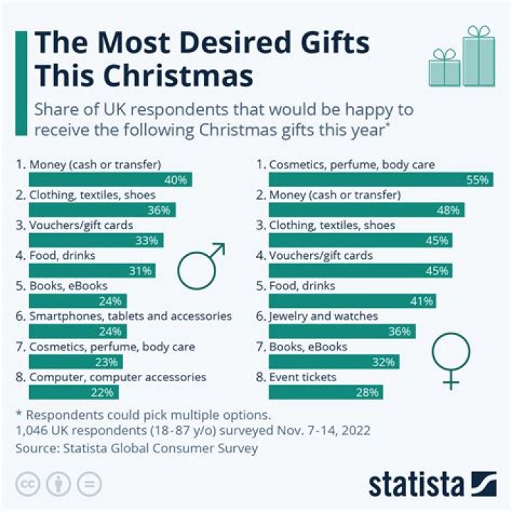 What is the average number of gifts a child receive for Christmas?