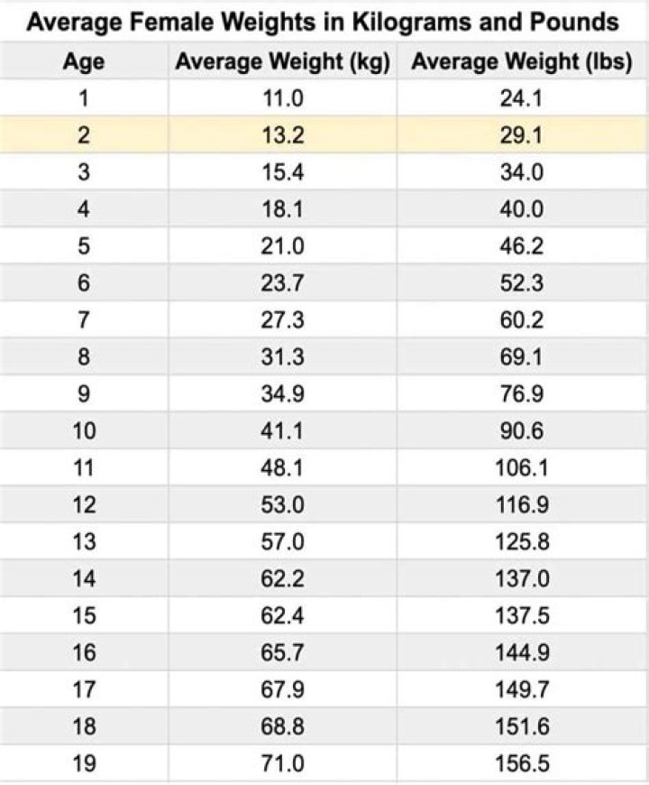 What is the average weight for a 60 year old woman?