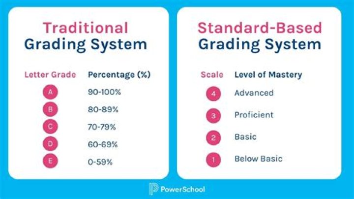 What is the best grade in school?