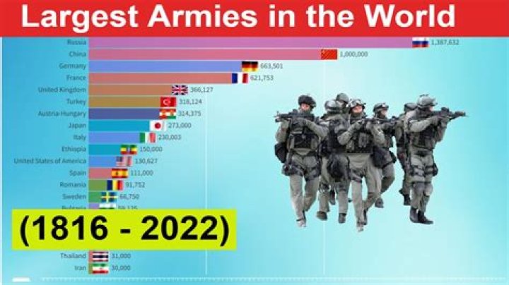 What is the biggest army in the world?