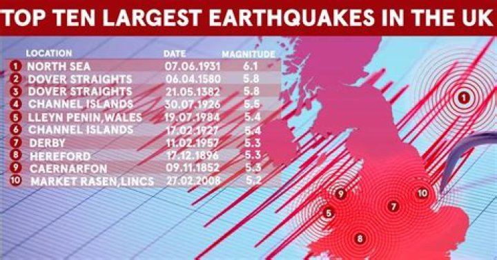 What is the biggest earthquake in the UK?