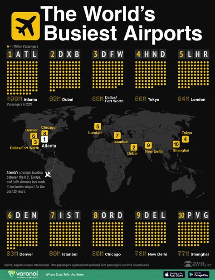 What is the busiest airport in the world?