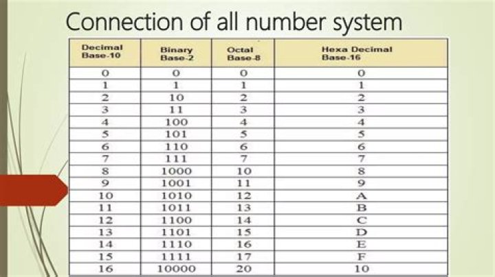 What is the connection between binary hex and octal decimal number and computers why we use those different number systems?
