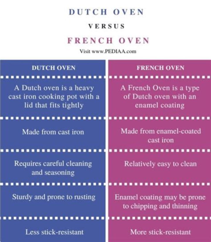 What is the difference between a French oven and a Dutch oven?
