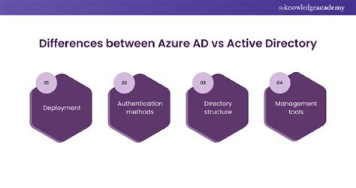 What is the difference between Active Directory and SSO?