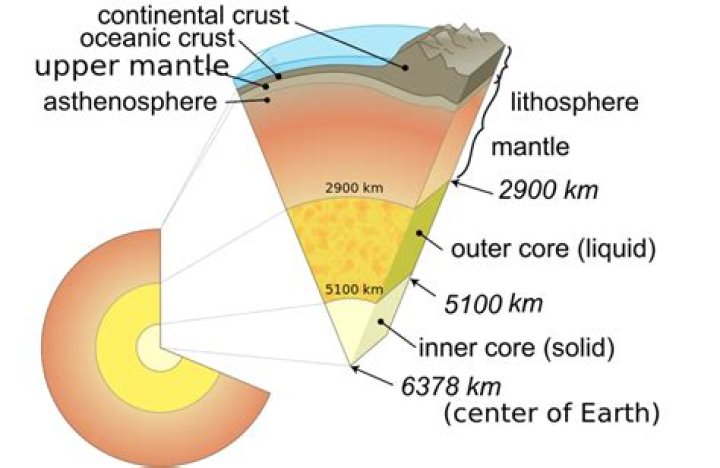 What is the difference between asthenosphere and lithosphere?