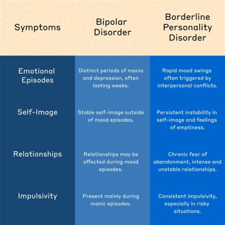 What is the difference between bipolar and schizoaffective disorder?