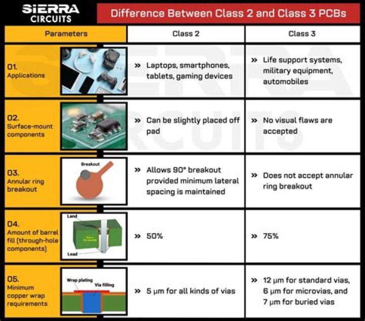 What is the difference between Class 3 and Class 4 screws?
