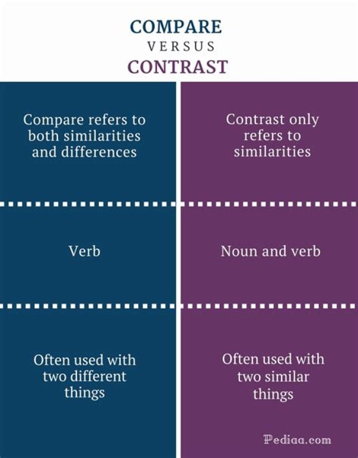 What is the difference between compare and contrast?