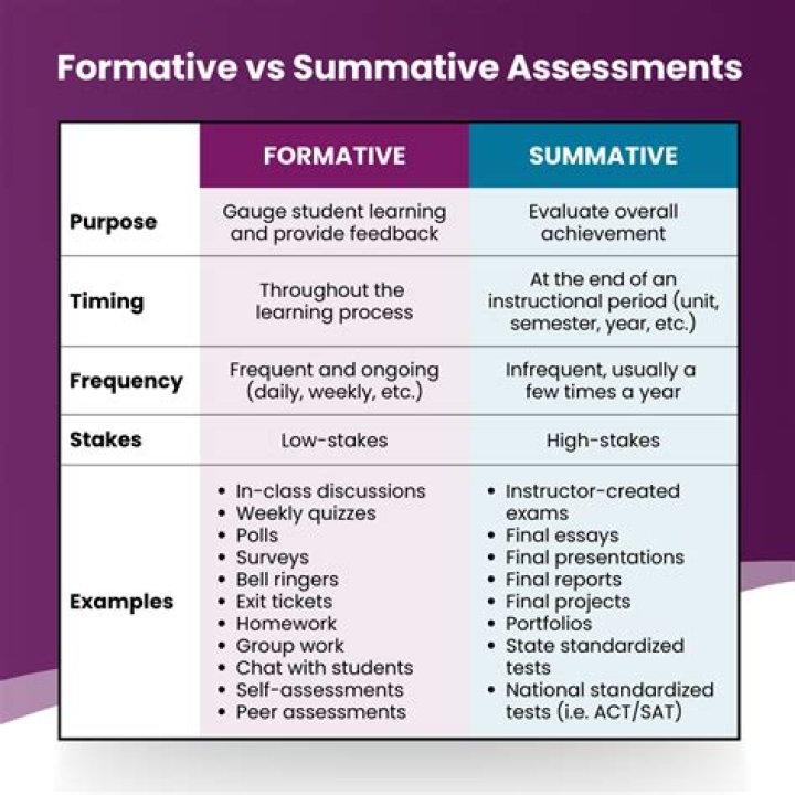What is the difference between formal and summative assessments?