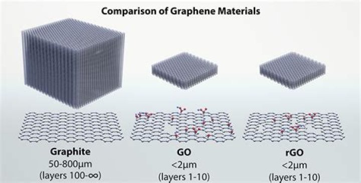 What is the difference between grafoil and graphite?