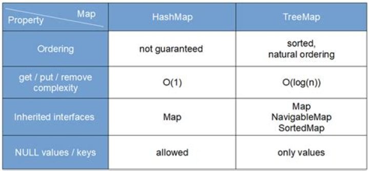 What is the difference between HashMap and TreeMap?