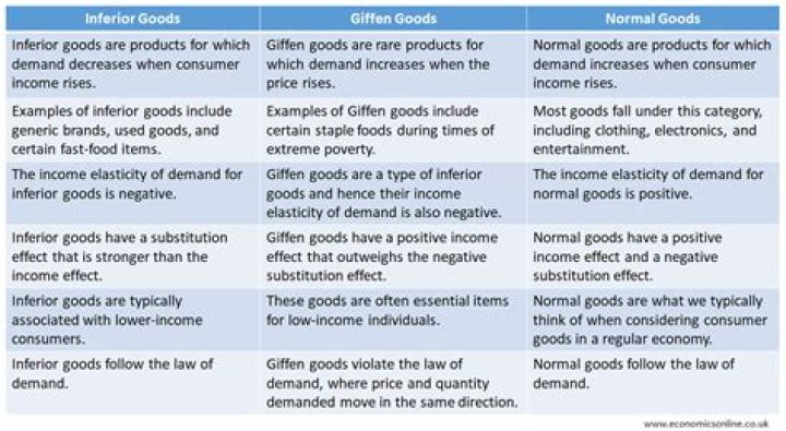 What is the difference between Inferior goods and Giffen goods?