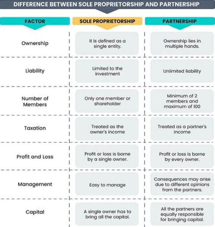 What is the difference between sole proprietor and LLC?