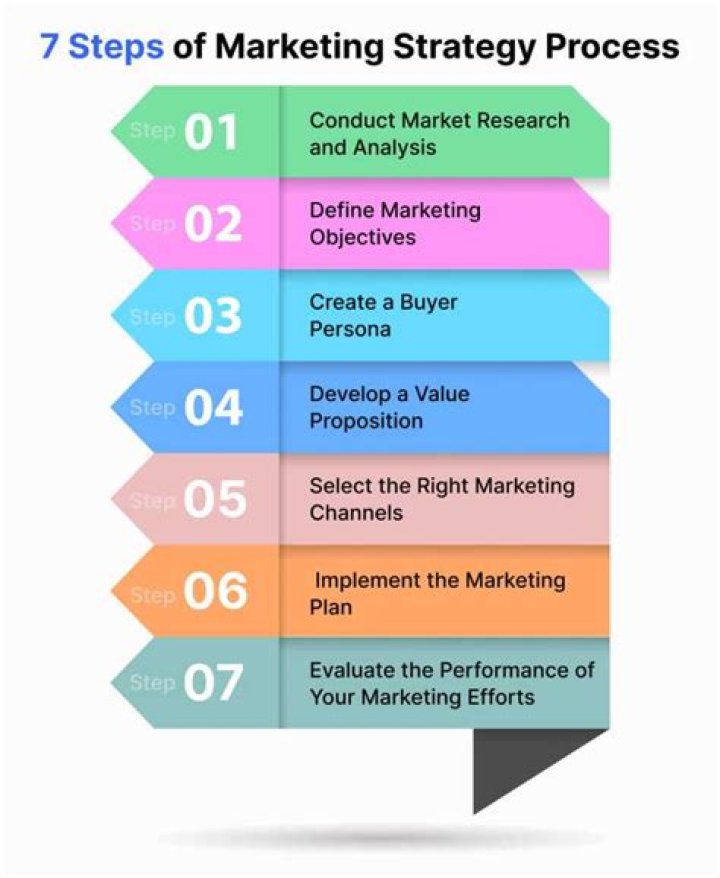 What is the first step in conducting a strategic marketing?