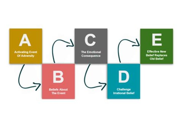 What is the five step Abcde decision making model?