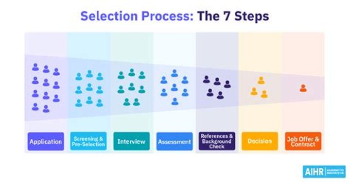 What is the goal of the selection process?