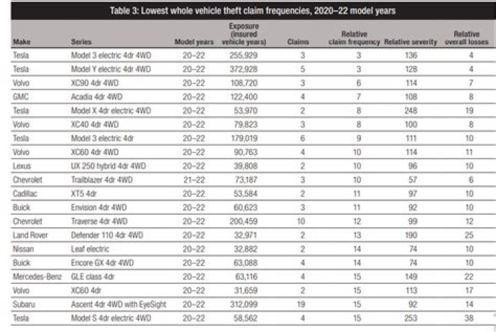 What is the hardest car to steal?