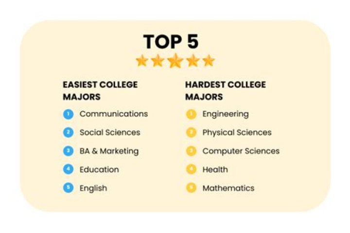 What is the hardest degree to get?
