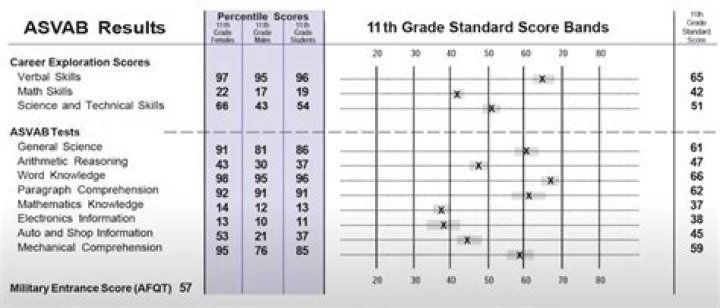 What is the highest ASVAB score ever?