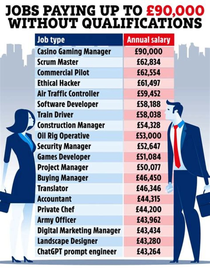 What is the highest paid job in Saudi Arabia?