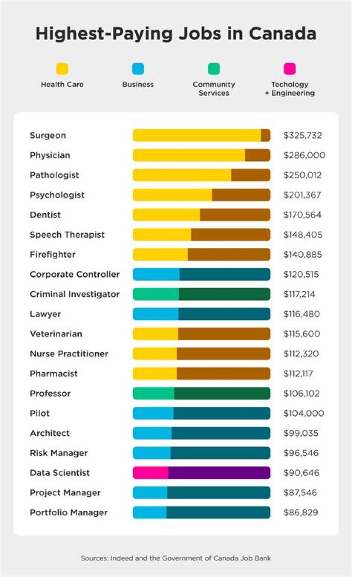 What is the highest paying job in Canada?
