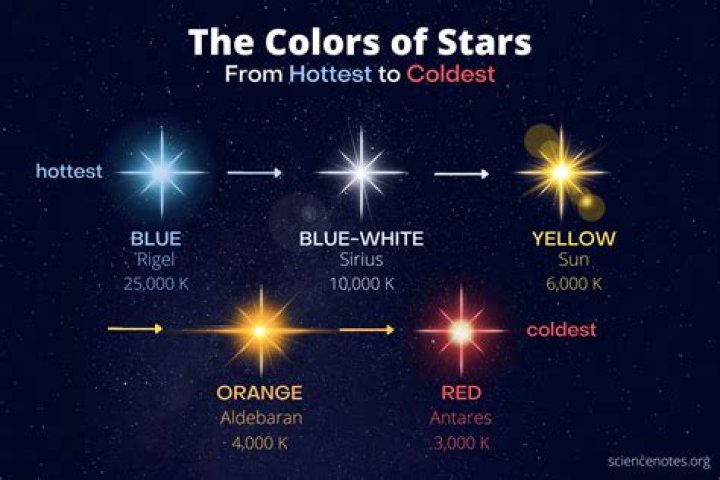 What is the hottest color in space?