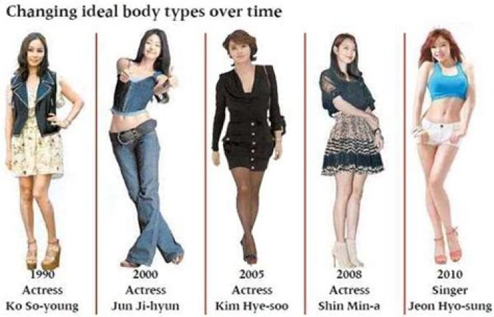 What is the ideal body type in China?