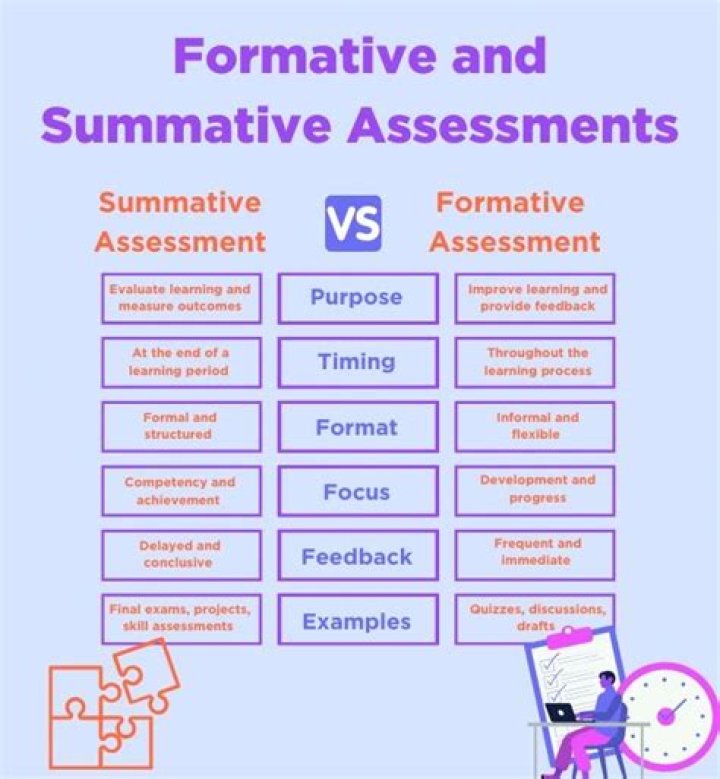 What is the importance of feedback in student progress explain the difference of summative and formative assessment?