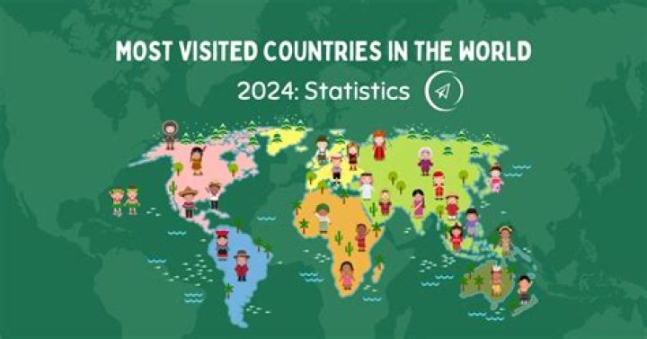 What is the least visited country in Asia?