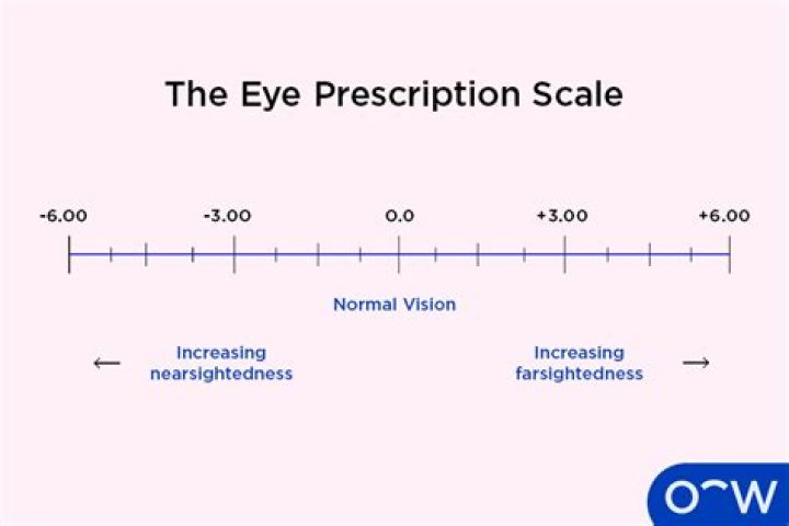 What is the lowest nearsighted prescription?