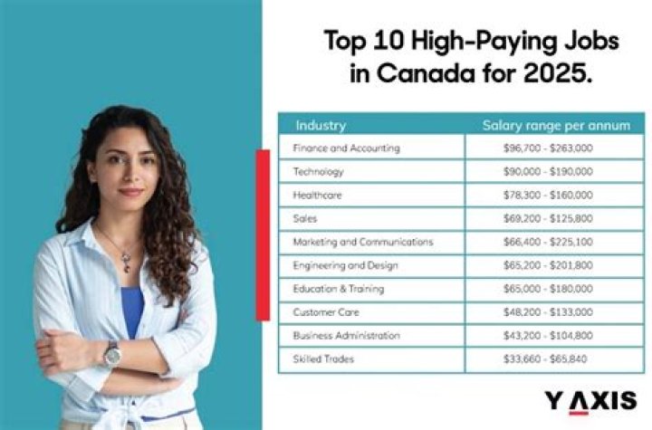 What is the lowest paid job in Canada?