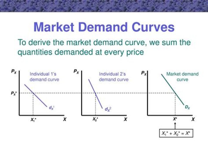 What is the main difference between a market demand curve and a market demand schedule quizlet?