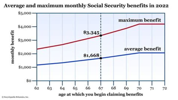 What is the maximum amount of Social Security you can get?