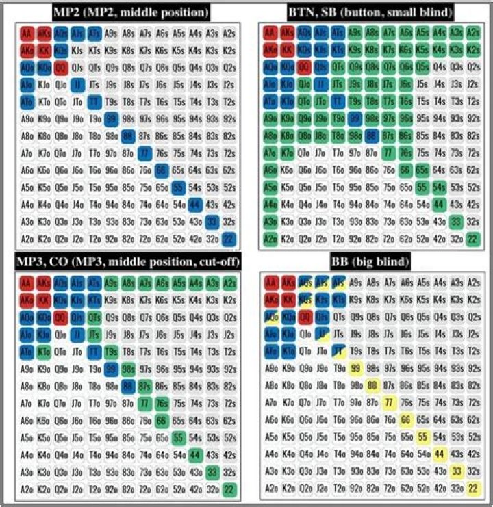 What is the minimum bet post flop?