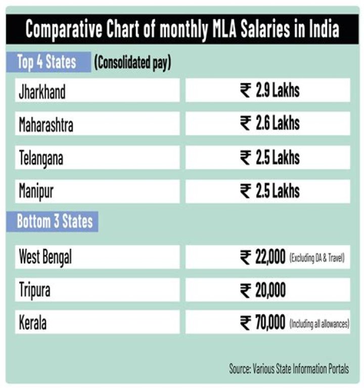 What is the monthly salary?