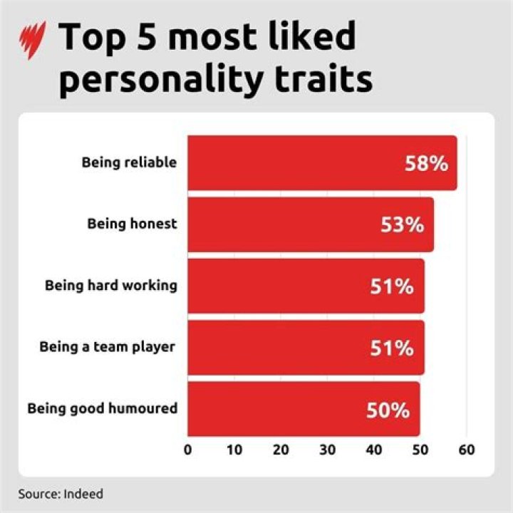 What is the most liked personality?